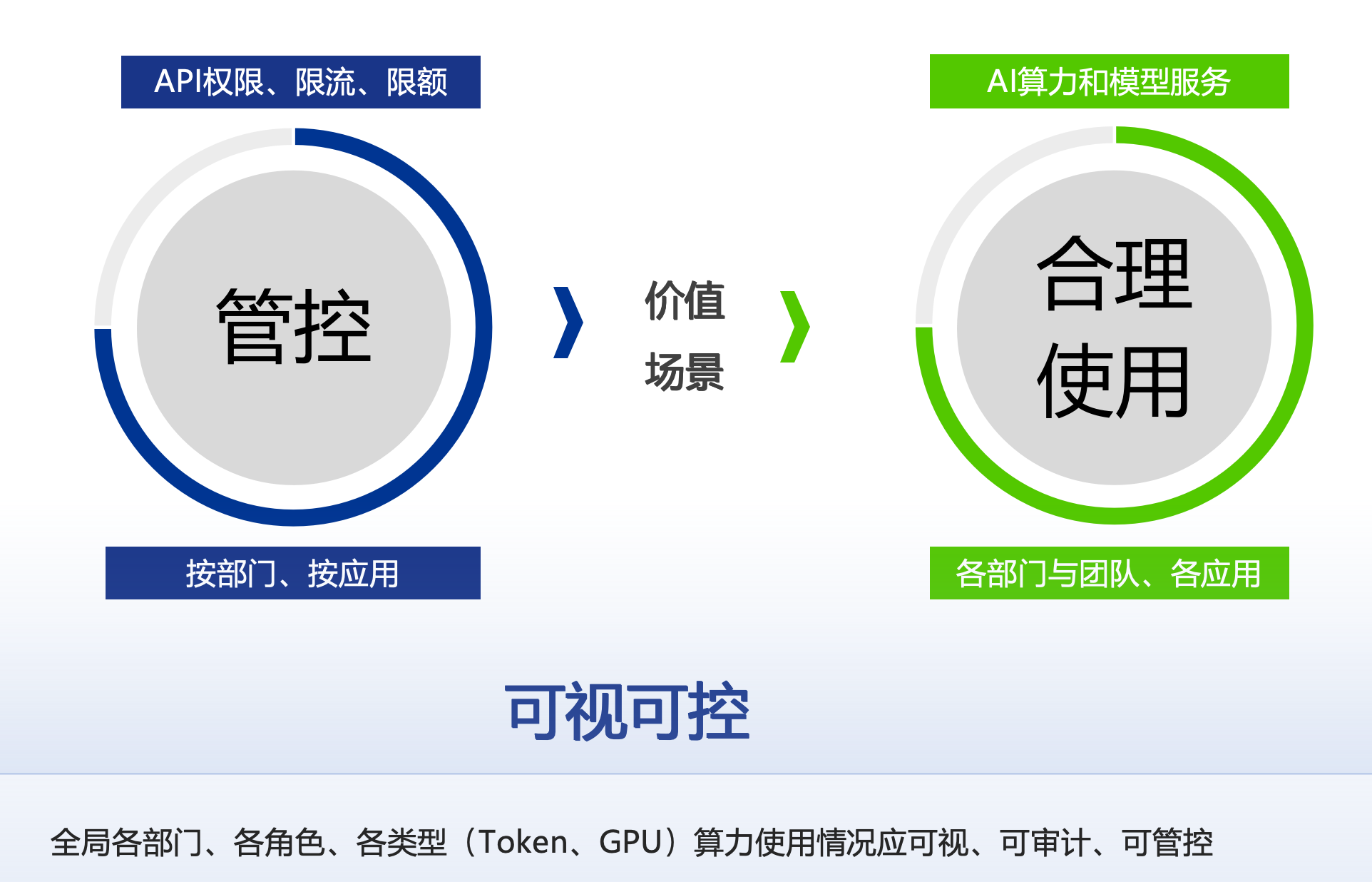 可视可控