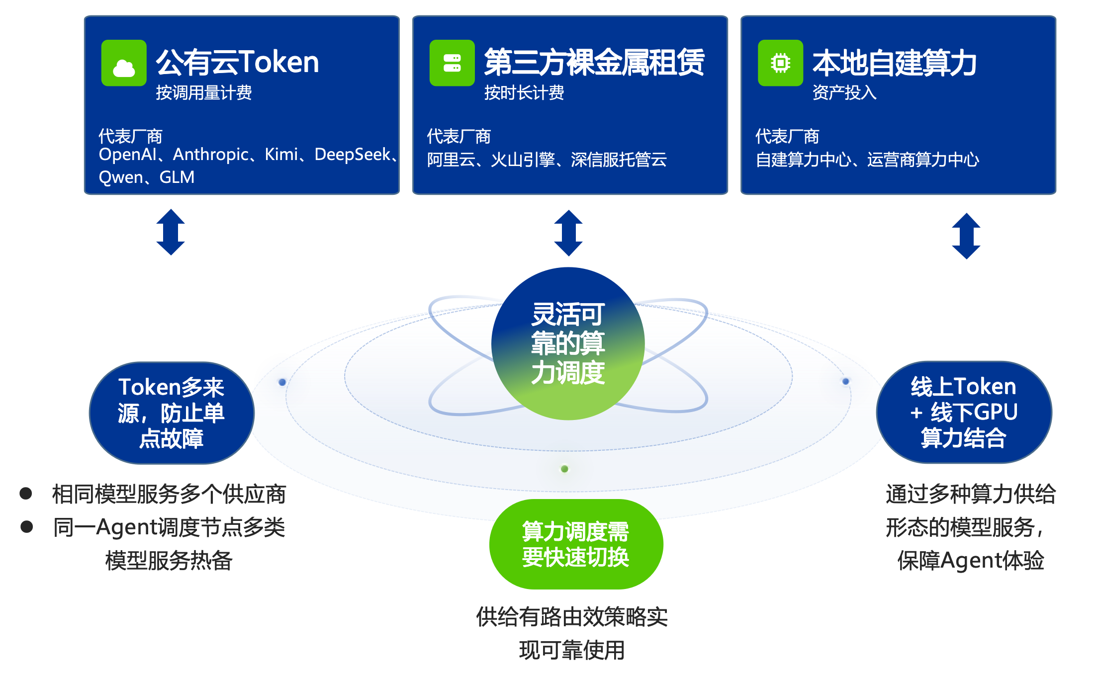 灵活可靠的算力调度