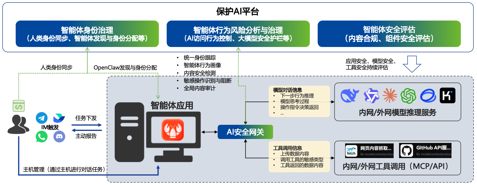 保护AI平台架构