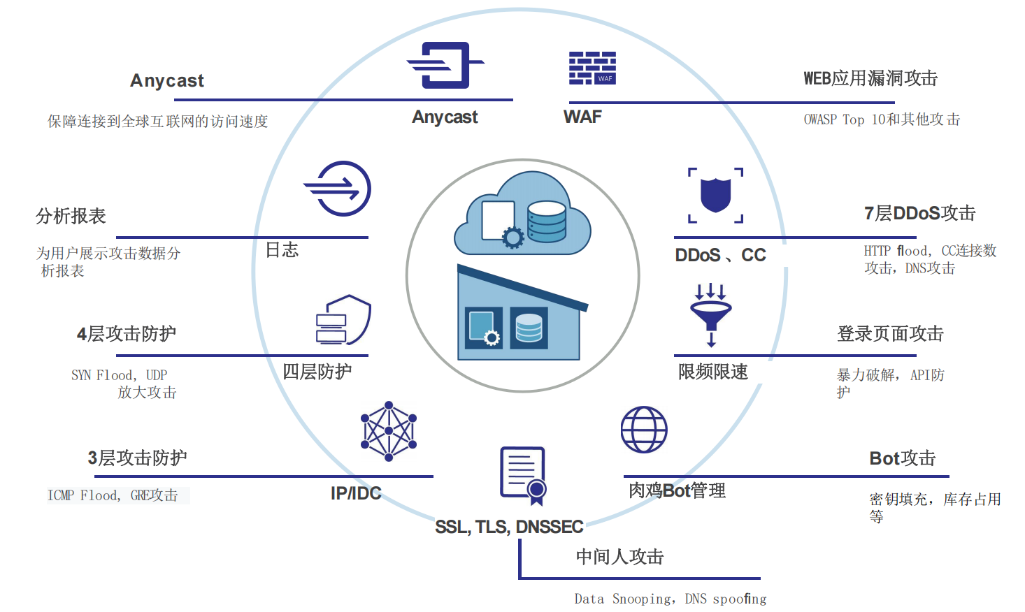 DDoS 高防性能指标