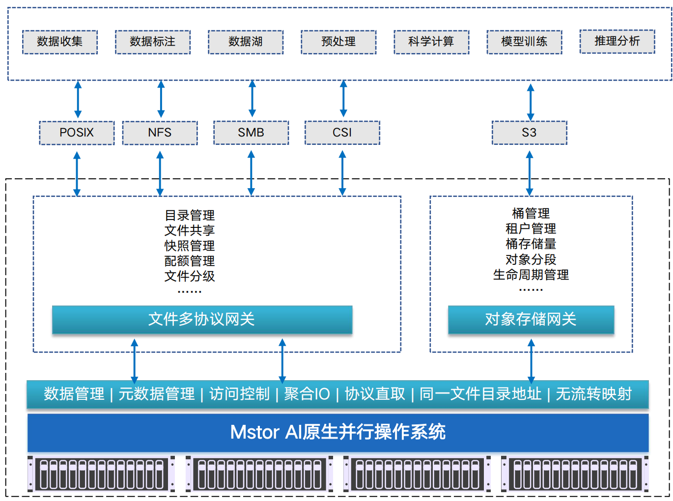 GPFS 并行存储性能指标