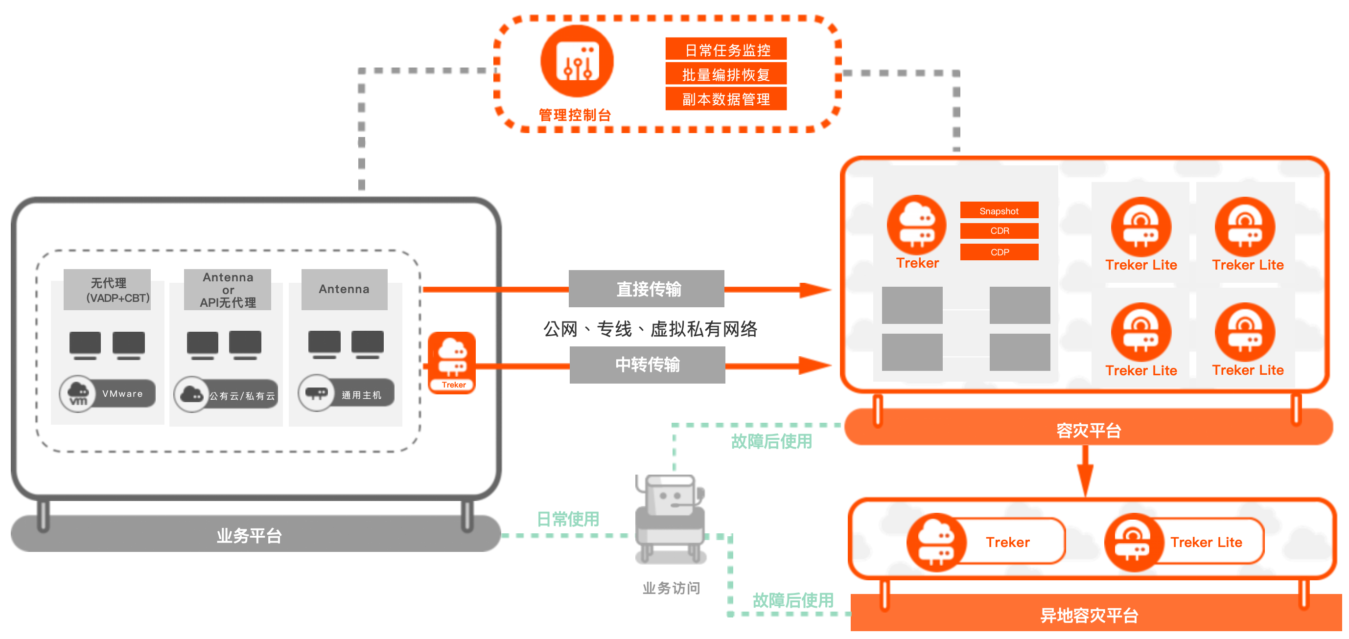 混合云容灾平台架构图