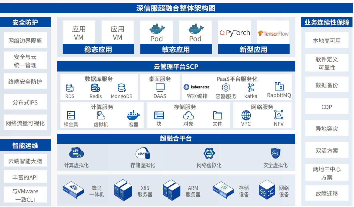 深信服超融合解决方案