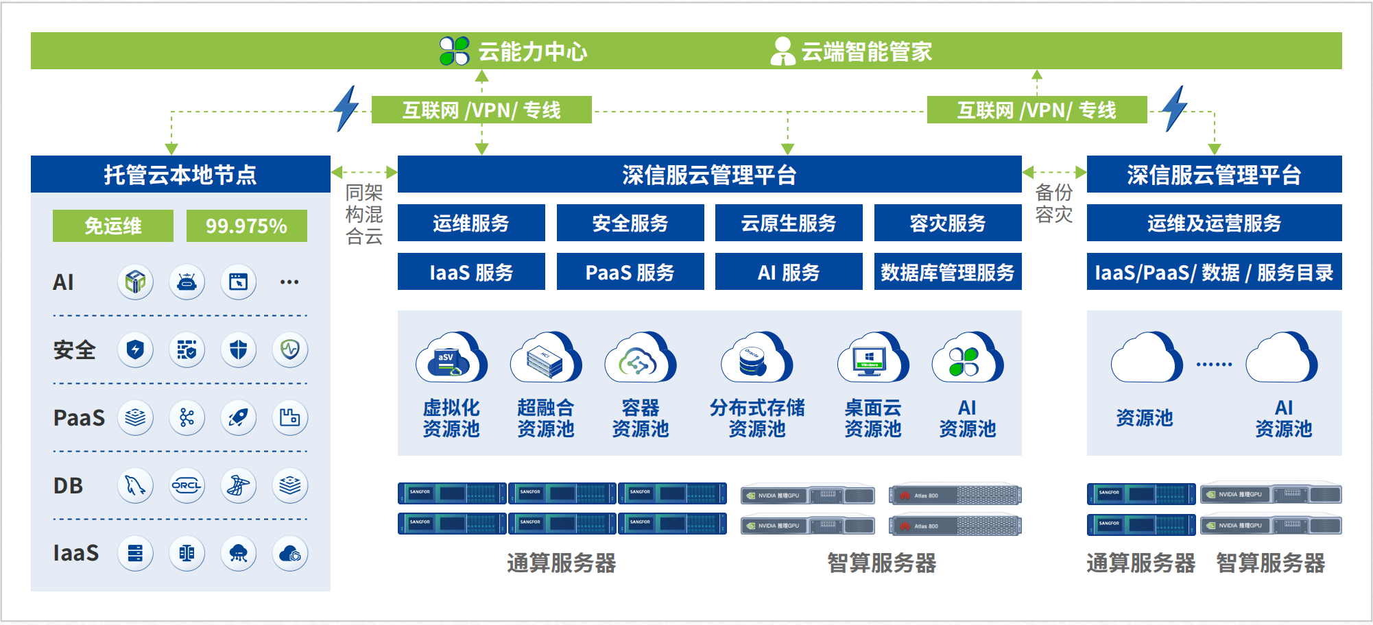 深信服超融合整体架构图