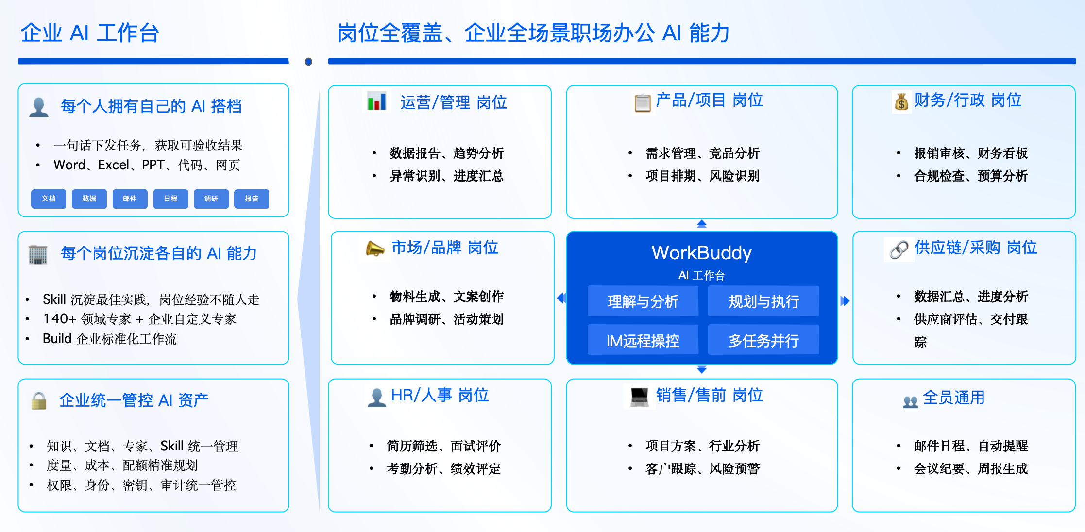 WorkBuddy 企业AI工作台架构图